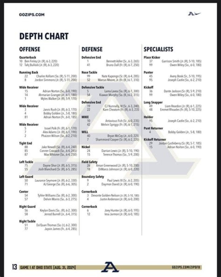Akron Zips Depth Chart 2023