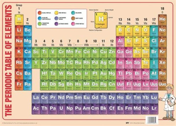 Periodic Table for Ba
