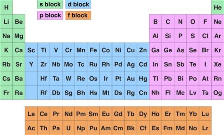 Periodic Table for Es